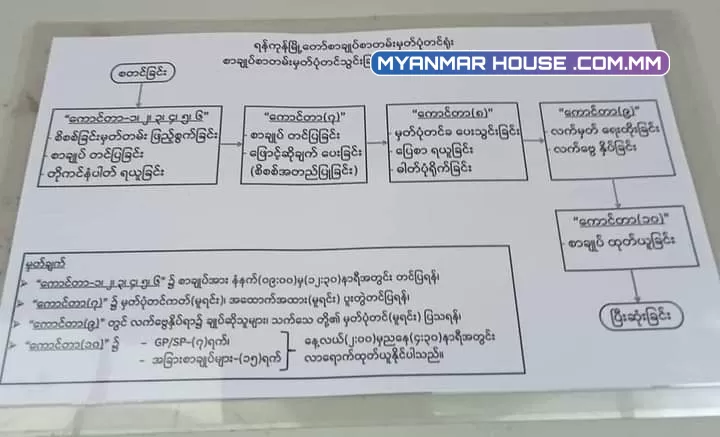 မြေဝယ်မယ်ဆိုရင် အလွယ်ကူဆုံး နဲ့ နောင်တစ်ချိန် ပြဿနာ မဖြစ်အောင် ဆောင်ရွက်တဲ့ နည်းလမ်းပါ။