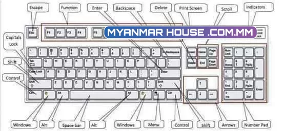 ကွန်ပြူတာ ကီးဘုတ်က ကီးတွေရဲ့အကြောင်းနဲ့တွဲဖက်အသုံးပြုလို့ရတဲ့ Keyboard Shortcuts များ