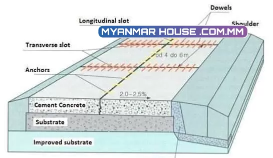 ကွန်ကရစ်လမ်းခင်းရာတွင်အသုံးပြုသော {Tie Bar နှင့် Dowel Bar}အားတပ်ဆင် အသုံးပြုပုံနှင့်အသုံးပြုရခြင်းအကြောင်း